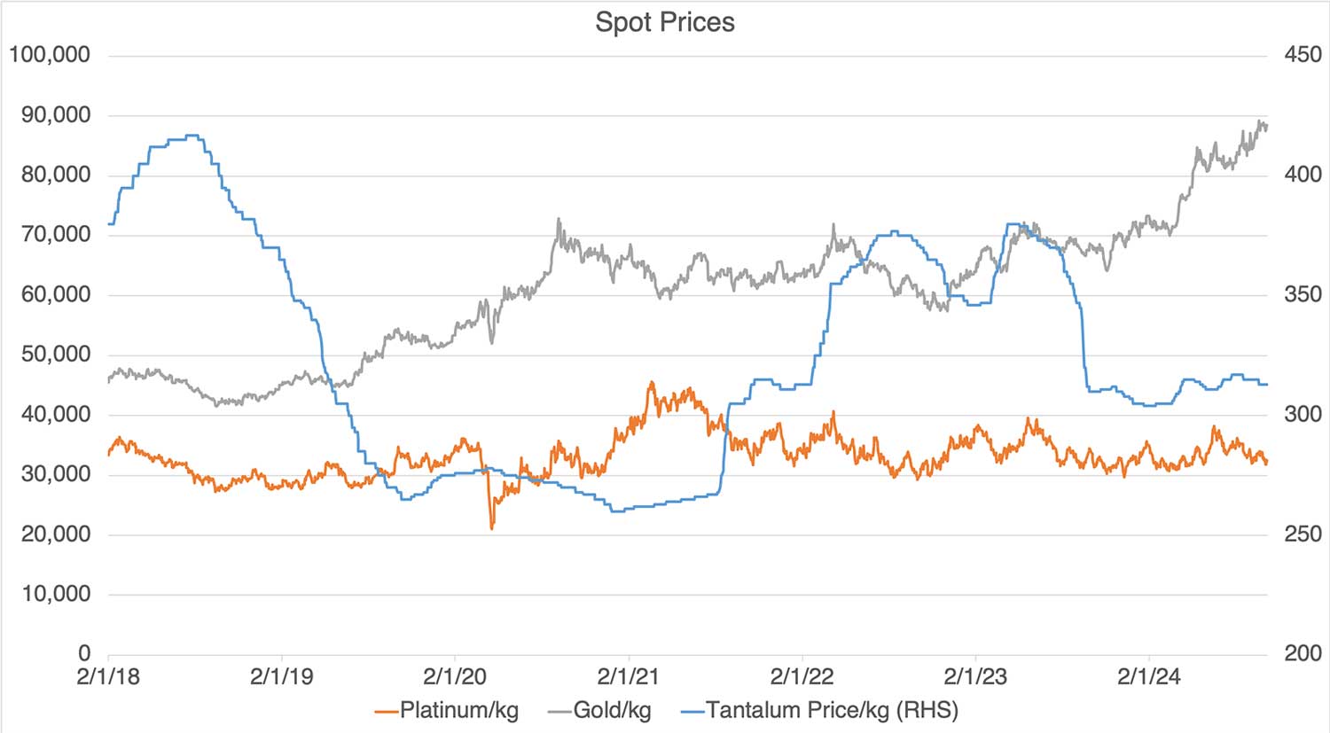 Spot prices of gold stands at 2,506 USD/ounce or 88,402 USD/kg as of Sep 6 2024, while platinum is at 919 USD/ounce or 32,421 USD/kg. Tantalum (on the right) is priced way below these precious metals at 313 USD/kg. That aside, since 2018, the spread between gold and platinum has widened from under 400 USD/ounce to 1,587 USD/ounce. (Graph: Revolution; Sources: Investing.com for Tantalum, Macrotrends For Platinum, Bloomberg + Ice + Datastream + World Gold Council for Gold)